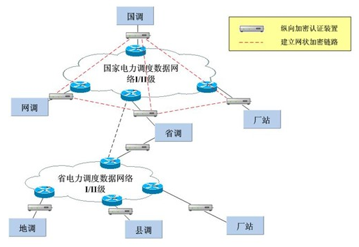 金年会MR-330千兆设备在电力系统纵向加密中的应用