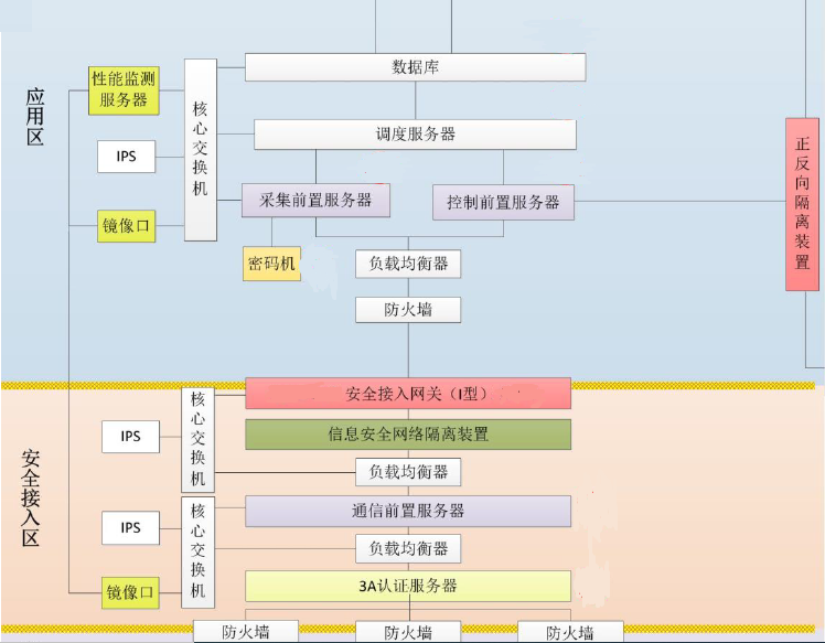 金年会HEC-5510至强服务器平台在电力系统安全接入网关中的应用